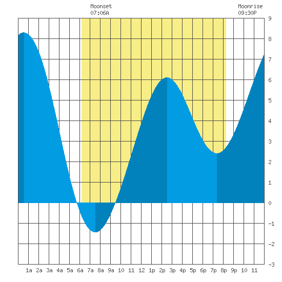 San Leandro Bay tide chart for Wednesday, August 2, 2023