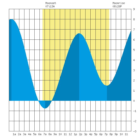 San Leandro Bay tide chart for Thursday, August 31, 2023