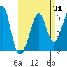 San Leandro Bay tide chart for Thursday, August 31, 2023