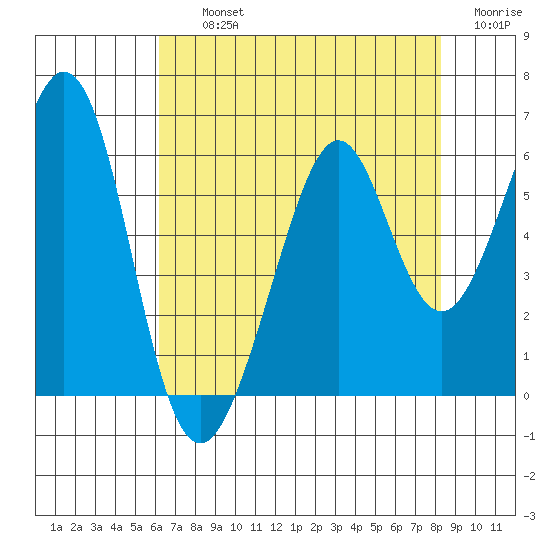 San Leandro Bay tide chart for Thursday, August 3, 2023