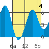 San Leandro Bay tide chart for Friday, August 4, 2023