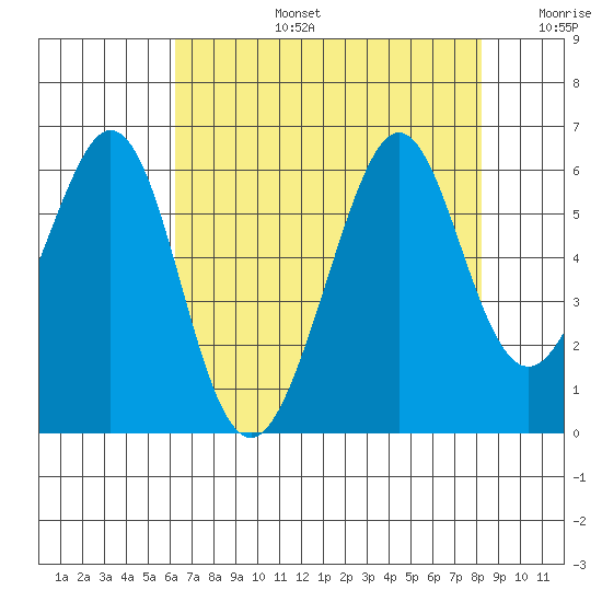San Leandro Bay tide chart for Saturday, August 5, 2023