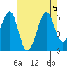 San Leandro Bay tide chart for Saturday, August 5, 2023