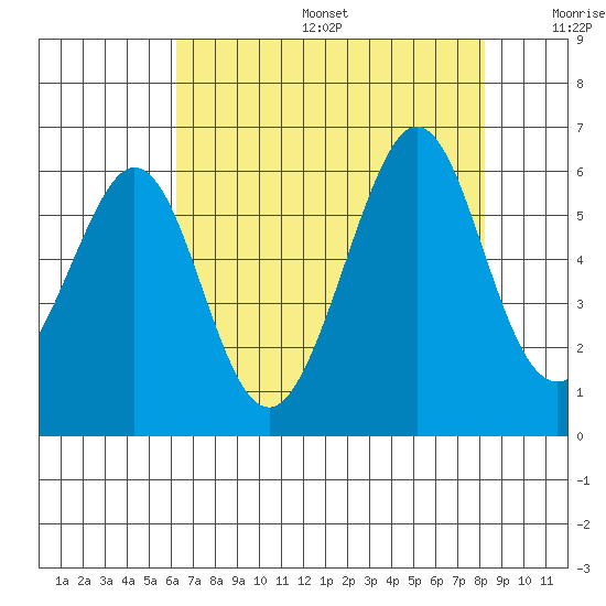 San Leandro Bay tide chart for Sunday, August 6, 2023