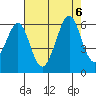 San Leandro Bay tide chart for Sunday, August 6, 2023