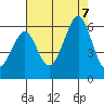 San Leandro Bay tide chart for Monday, August 7, 2023