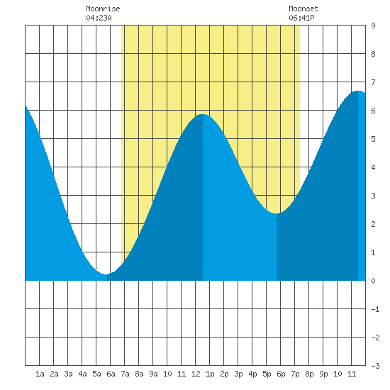 San Leandro Bay tide chart for Tuesday, September 12, 2023