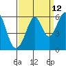 San Leandro Bay tide chart for Tuesday, September 12, 2023