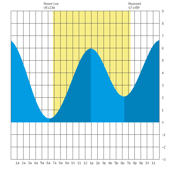 San Leandro Bay tide chart for Wednesday, September 13, 2023