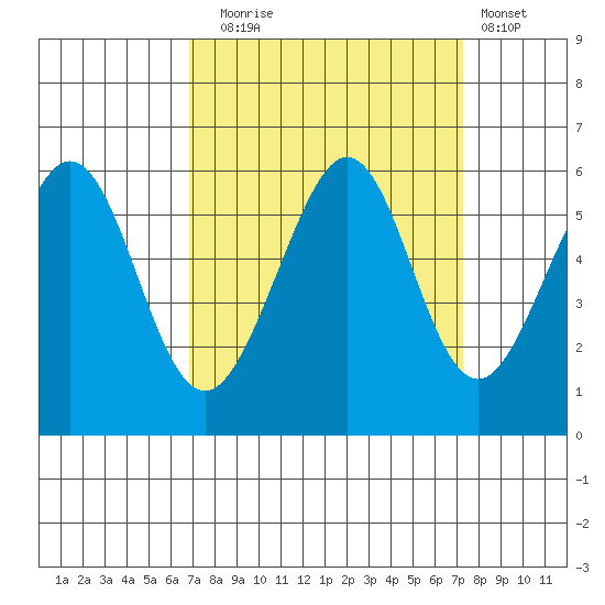San Leandro Bay tide chart for Saturday, September 16, 2023