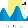 San Leandro Bay tide chart for Monday, September 18, 2023