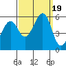 San Leandro Bay tide chart for Tuesday, September 19, 2023