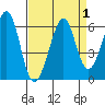San Leandro Bay tide chart for Friday, September 1, 2023