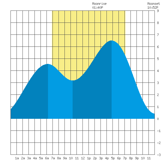 San Leandro Bay tide chart for Thursday, September 21, 2023
