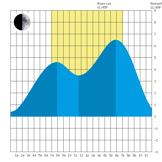 San Leandro Bay tide chart for Friday, September 22, 2023