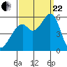 San Leandro Bay tide chart for Friday, September 22, 2023