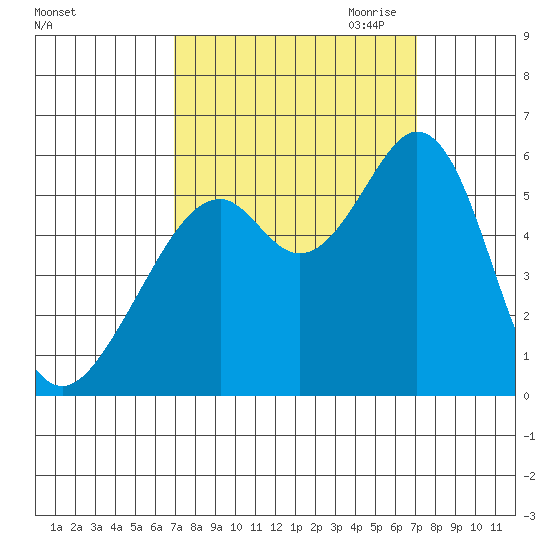 San Leandro Bay tide chart for Saturday, September 23, 2023