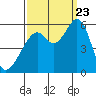 San Leandro Bay tide chart for Saturday, September 23, 2023