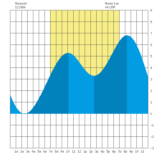 San Leandro Bay tide chart for Sunday, September 24, 2023