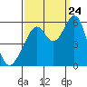 San Leandro Bay tide chart for Sunday, September 24, 2023