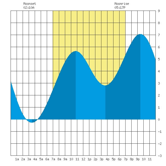 San Leandro Bay tide chart for Monday, September 25, 2023