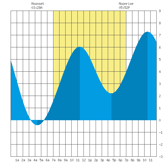 San Leandro Bay tide chart for Tuesday, September 26, 2023