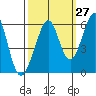 San Leandro Bay tide chart for Wednesday, September 27, 2023