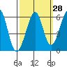 San Leandro Bay tide chart for Thursday, September 28, 2023