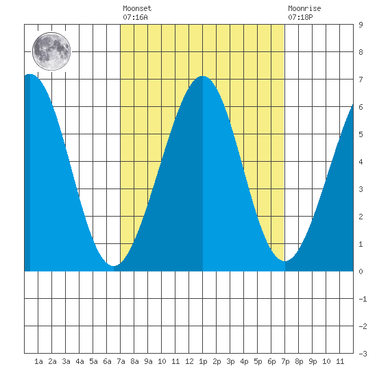San Leandro Bay tide chart for Friday, September 29, 2023