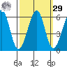 San Leandro Bay tide chart for Friday, September 29, 2023