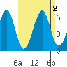 San Leandro Bay tide chart for Saturday, September 2, 2023