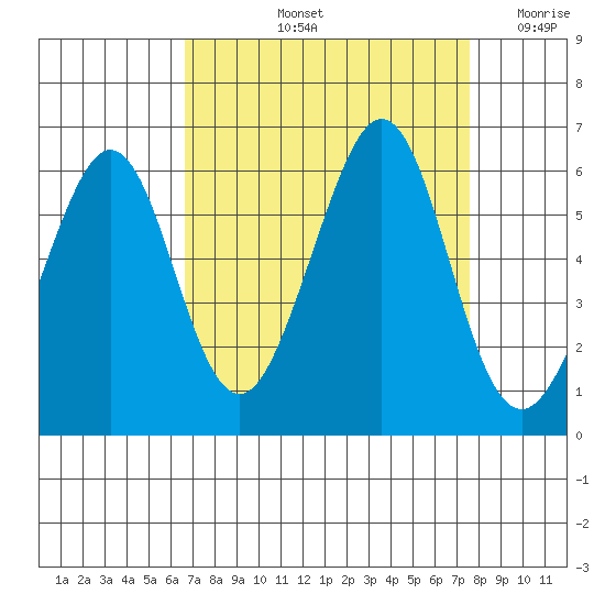 San Leandro Bay tide chart for Sunday, September 3, 2023