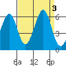 San Leandro Bay tide chart for Sunday, September 3, 2023