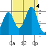 San Leandro Bay tide chart for Monday, September 4, 2023