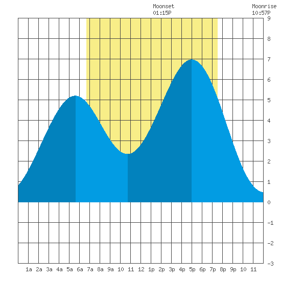 San Leandro Bay tide chart for Tuesday, September 5, 2023