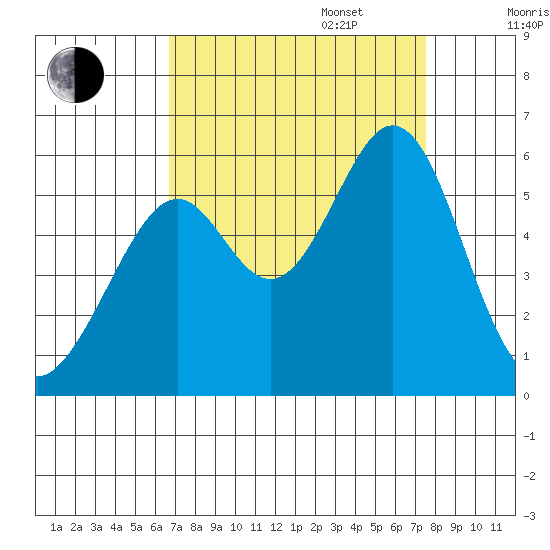 San Leandro Bay tide chart for Wednesday, September 6, 2023