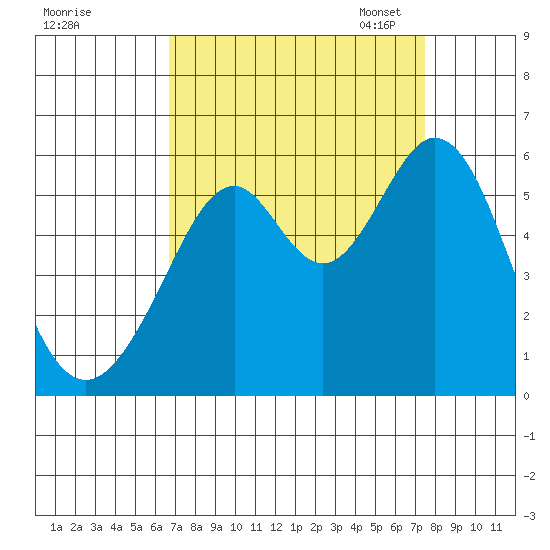 San Leandro Bay tide chart for Friday, September 8, 2023