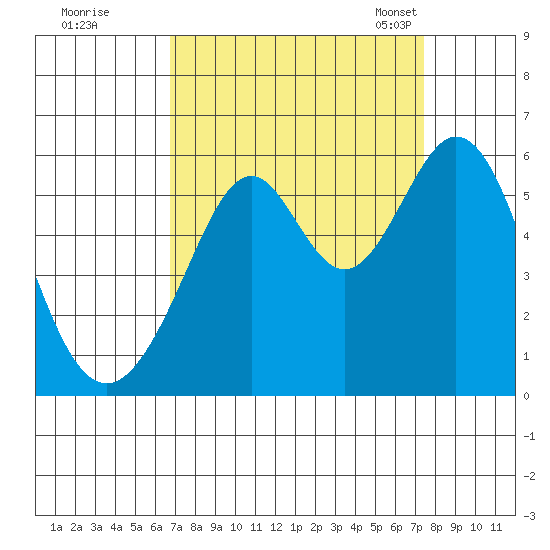 San Leandro Bay tide chart for Saturday, September 9, 2023