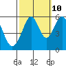 San Leandro Bay tide chart for Tuesday, October 10, 2023