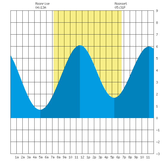 San Leandro Bay tide chart for Wednesday, October 11, 2023