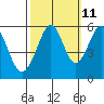 San Leandro Bay tide chart for Wednesday, October 11, 2023