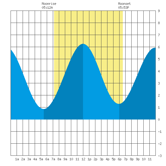 San Leandro Bay tide chart for Thursday, October 12, 2023