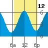 San Leandro Bay tide chart for Thursday, October 12, 2023