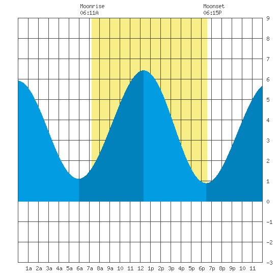 San Leandro Bay tide chart for Friday, October 13, 2023
