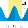 San Leandro Bay tide chart for Friday, October 13, 2023