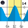 San Leandro Bay tide chart for Saturday, October 14, 2023
