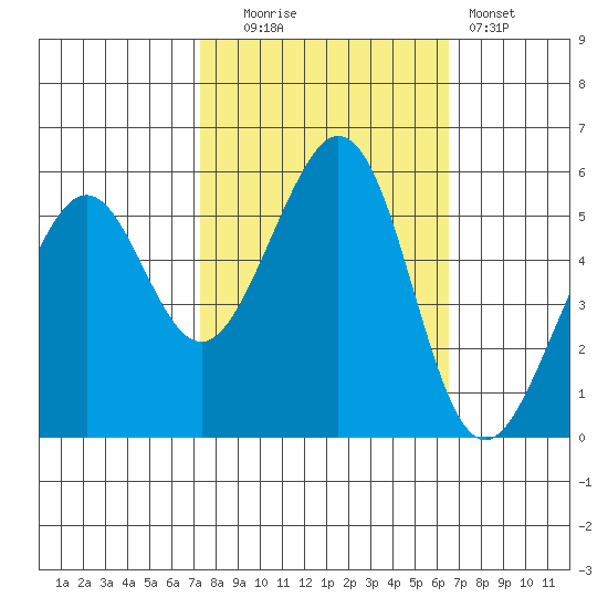 San Leandro Bay tide chart for Monday, October 16, 2023
