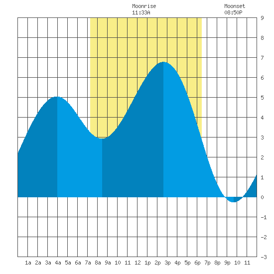 San Leandro Bay tide chart for Wednesday, October 18, 2023