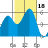 San Leandro Bay tide chart for Wednesday, October 18, 2023