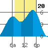San Leandro Bay tide chart for Friday, October 20, 2023